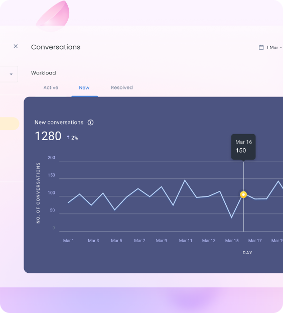 Hiver offers in-depth reporting and analytics